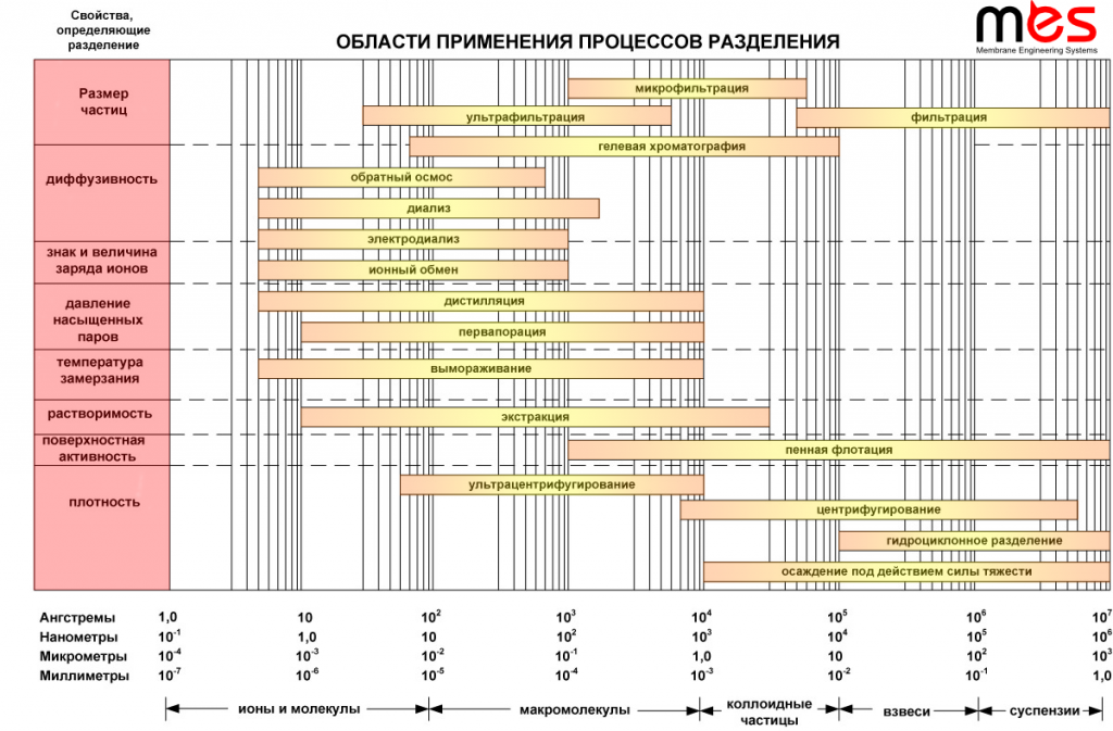 процессы разделения растворов