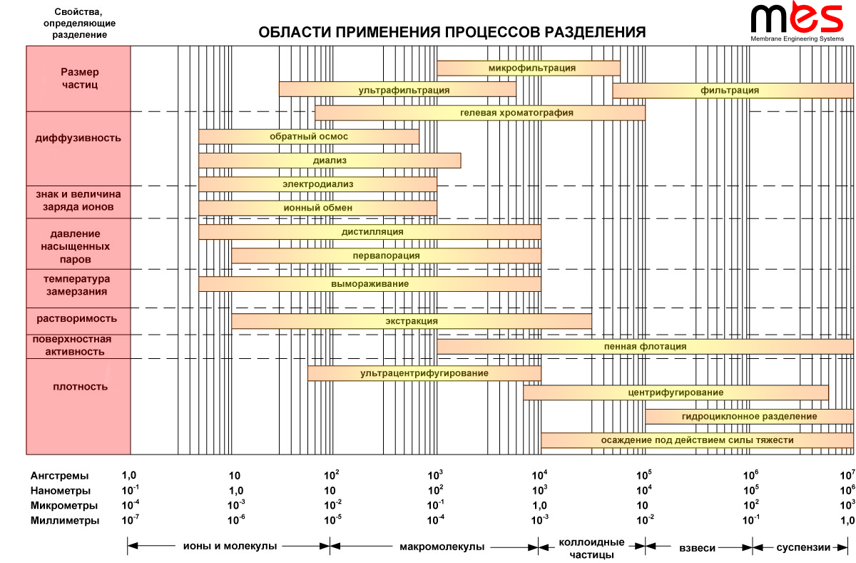 Области применения процессов разделения